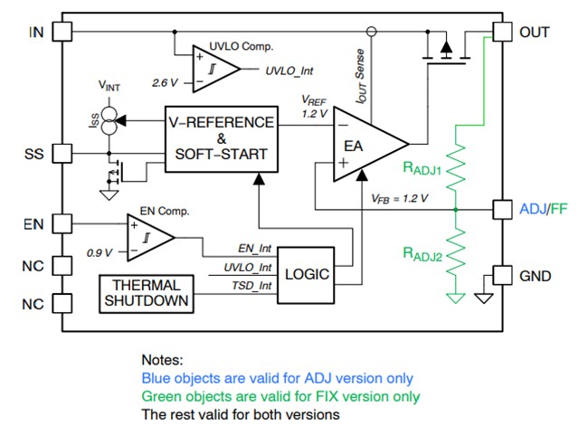 Block Diagram - onsemi NCP731 Low Noise CMOS LDO Regulators